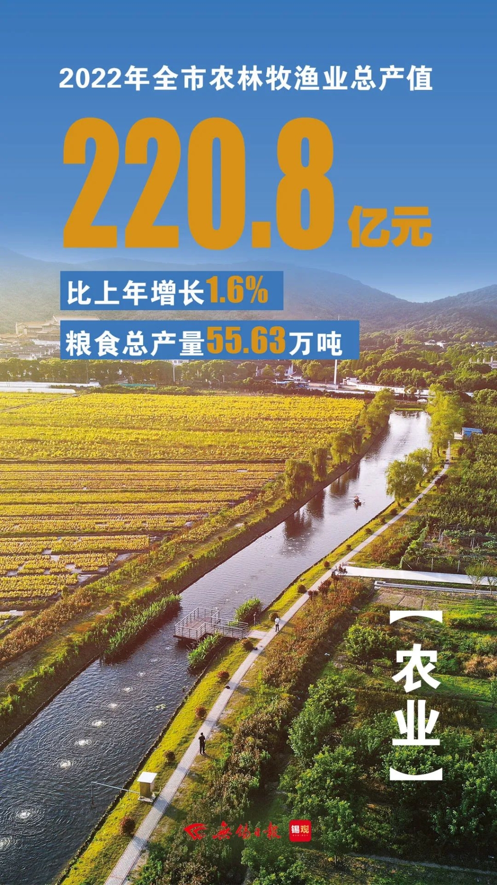 農林牧漁業總產值，增長1.6%