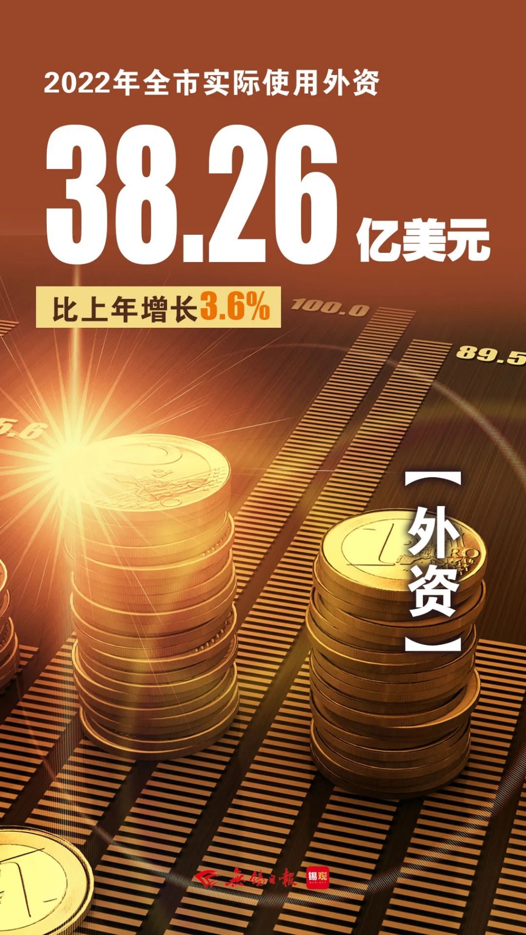 實際使用外資，增長3.6%